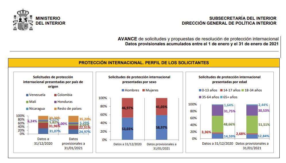 Ministerio del Interior. Datos de Protección Internacional enero 2021.
